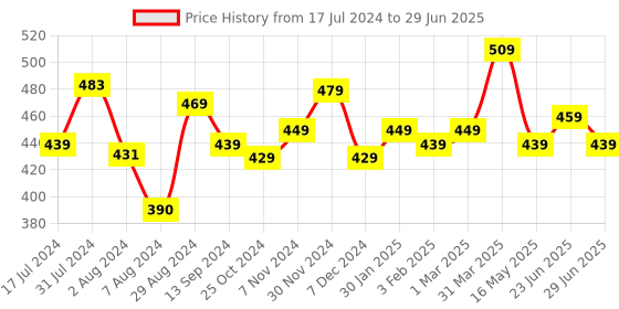 tatacliq.com Aatmana Gold-Plated Half Hoop Earrings - Set of 2 aatmana Price History Graph from 17 Jul 2024 to 29 Jun 2025