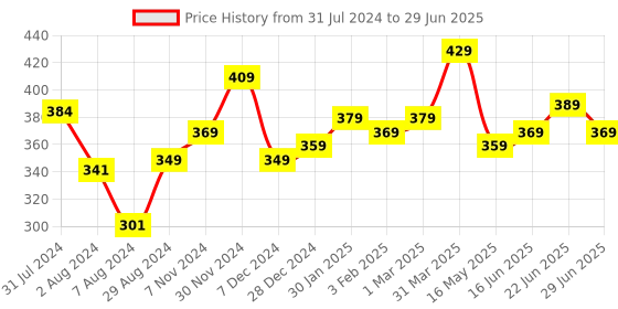tatacliq.com Aatmana Gold-Plated Half Hoop Earrings - Set of 3 aatmana Price History Graph from 31 Jul 2024 to 29 Jun 2025