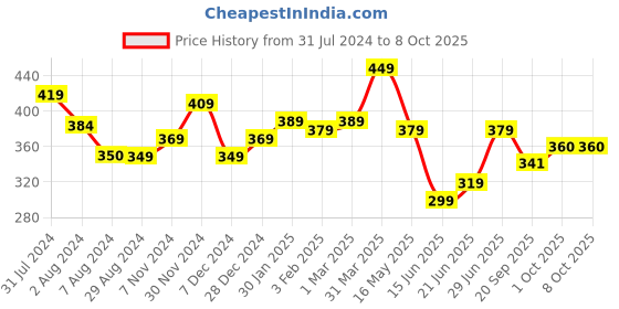 tatacliq.com Aatmana Gold-Plated Handcrafted Anklets - Set of 2 aatmana Price History Graph from 31 Jul 2024 to 7 Oct 2025