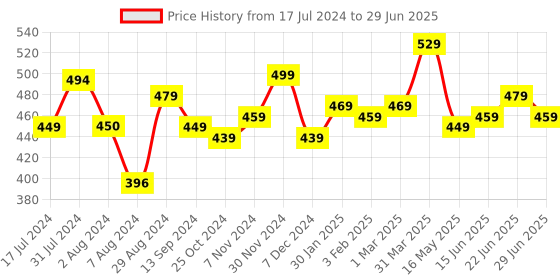 tatacliq.com Aatmana Gold-Plated Heart Shaped Drop Earrings aatmana Price History Graph from 17 Jul 2024 to 29 Jun 2025