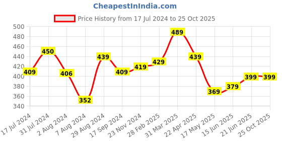 tatacliq.com Aatmana Gold-Plated Heart Shaped Drop Earrings for Women & Girls aatmana Price History Graph from 17 Jul 2024 to 25 Oct 2025