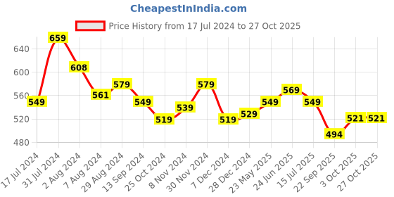 tatacliq.com Aatmana Gold-Plated Kundan & Pearl Pink & White Bridal Matha Patti for Women & Girls aatmana Price History Graph from 17 Jul 2024 to 26 Oct 2025