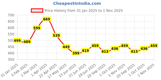 tatacliq.com Aatmana Gold-Plated Kundan Chained Nosepin aatmana Price History Graph from 31 Jan 2025 to 1 Nov 2025