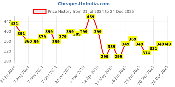 tatacliq.com Aatmana Gold-Plated Kundan Studded & Beaded Classic Chand Bali Earrings for Women aatmana Price History Graph from 31 Jul 2024 to 23 Dec 2025