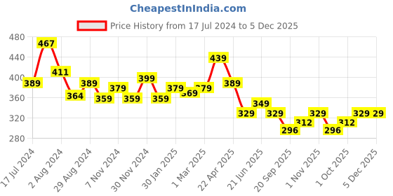 tatacliq.com Aatmana Gold-Plated Kundan-Studded & Beaded Maang Tikka for Women aatmana Price History Graph from 17 Jul 2024 to 5 Dec 2025