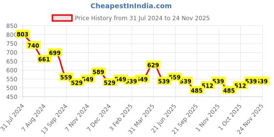 tatacliq.com Aatmana Gold-Plated Kundan-Studded & Beaded Red Meenakari Maang Tikka with Earring Set aatmana Price History Graph from 31 Jul 2024 to 23 Nov 2025