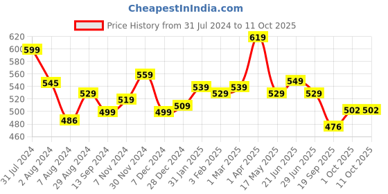 tatacliq.com Aatmana Gold-Plated Kundan Studded & Pearl Beaded Anklets - Set of 2 aatmana Price History Graph from 31 Jul 2024 to 10 Oct 2025