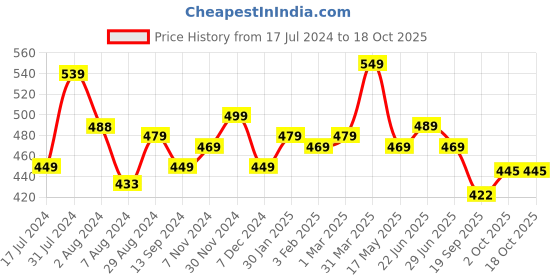 tatacliq.com Aatmana Gold-Plated Kundan Studded & Pearl Beaded Earring with Maang Tikka Set aatmana Price History Graph from 17 Jul 2024 to 17 Oct 2025