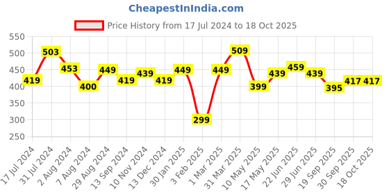 tatacliq.com Aatmana Gold-Plated Kundan Studded Dome Shaped Earring & Ring Set aatmana Price History Graph from 17 Jul 2024 to 18 Oct 2025