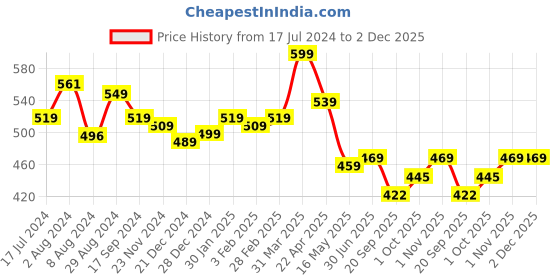 tatacliq.com Aatmana Gold-Plated Kundan Studded Jhoomar aatmana Price History Graph from 17 Jul 2024 to 2 Dec 2025