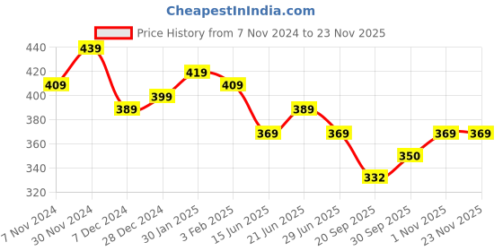 tatacliq.com Aatmana Gold-Plated Kundan Studded Triangle Shaped Bangles for Women (Set of 4) - 2.8 aatmana Price History Graph from 7 Nov 2024 to 22 Nov 2025