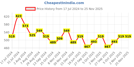 tatacliq.com Aatmana Gold-Plated Maroon & Green AD-Studded & Beaded Handcrafted Maang Tikka for Women & Girls aatmana Price History Graph from 17 Jul 2024 to 25 Nov 2025