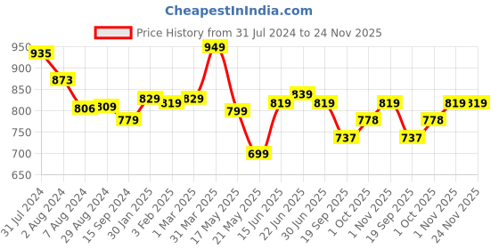 tatacliq.com Aatmana Gold-Plated Maroon & Green Studded Handcrafted Floral Necklace Set aatmana Price History Graph from 31 Jul 2024 to 24 Nov 2025
