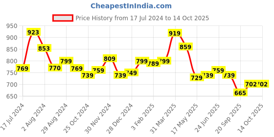 tatacliq.com Aatmana Gold-Plated Maroon & White Kundan Studded Handcrafted Necklace Set aatmana Price History Graph from 17 Jul 2024 to 14 Oct 2025