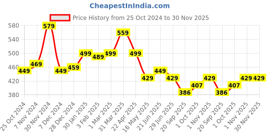 tatacliq.com Aatmana Gold-Plated Maroon Stone-Studded & Beaded Adjustable Finger Ring aatmana Price History Graph from 25 Oct 2024 to 30 Nov 2025