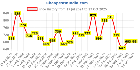 tatacliq.com Aatmana Gold-Plated Maroon Studded Handcrafted Necklace Set aatmana Price History Graph from 17 Jul 2024 to 13 Oct 2025