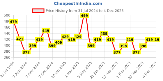tatacliq.com Aatmana Gold-Plated Marron & Ruby Studded Floral Stud Earrings for Women aatmana Price History Graph from 31 Jul 2024 to 4 Dec 2025