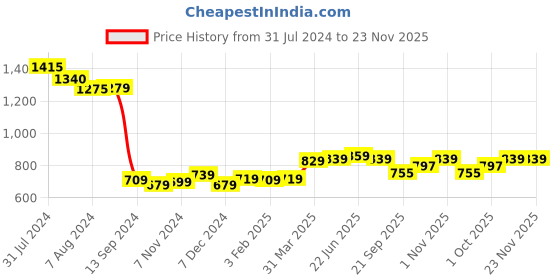 tatacliq.com Aatmana Gold-Plated Mirror Studded Beads Red & White Reversible Necklace & Earring Set aatmana Price History Graph from 31 Jul 2024 to 23 Nov 2025