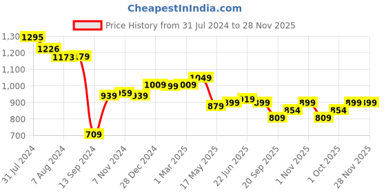 tatacliq.com Aatmana Gold-Plated Mirror Studded White Beads Reversible Necklace & Earring Set aatmana Price History Graph from 31 Jul 2024 to 28 Nov 2025
