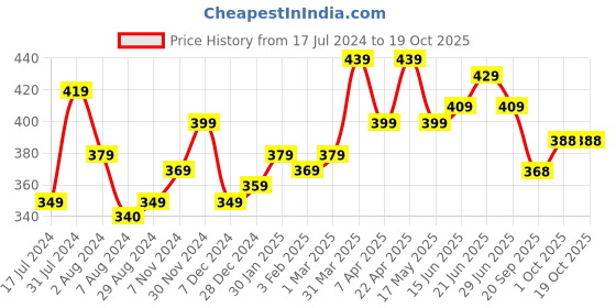tatacliq.com Aatmana Gold-Plated Multi Kundan-Studded & Beaded Handcrafted Necklace Set aatmana Price History Graph from 17 Jul 2024 to 18 Oct 2025