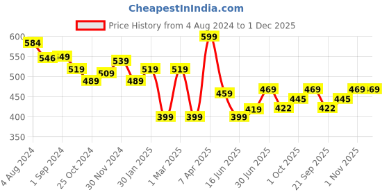 tatacliq.com Aatmana Gold-Plated Multi Stone-Studded & Beaded Handcrafted Necklace Set aatmana Price History Graph from 4 Aug 2024 to 30 Nov 2025