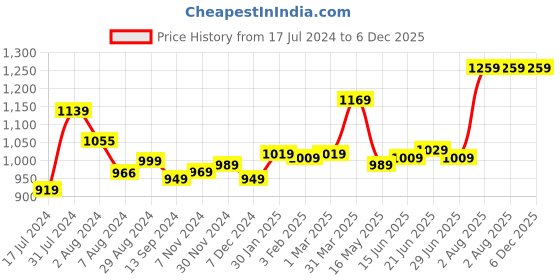 tatacliq.com Aatmana Gold-Plated Multi Stone Studded Beaded Handcrafted Temple Necklace Set aatmana Price History Graph from 17 Jul 2024 to 5 Dec 2025