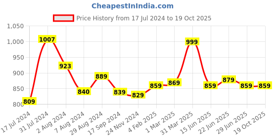tatacliq.com Aatmana Gold-Plated Multi Stone Studded Handcrafted Necklace Set aatmana Price History Graph from 17 Jul 2024 to 18 Oct 2025