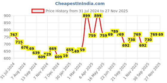 tatacliq.com Aatmana Gold-Plated Multi Stone-Studded Temple Choker Necklace Set aatmana Price History Graph from 31 Jul 2024 to 27 Nov 2025