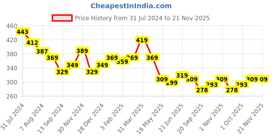 tatacliq.com Aatmana Gold-Plated Multicolor Beaded Handcrafted Anklets for Women - Set of 2 aatmana Price History Graph from 31 Jul 2024 to 20 Nov 2025