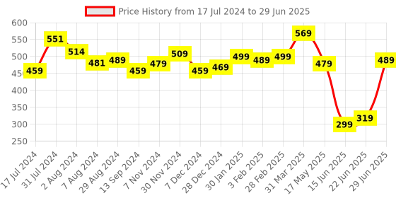 tatacliq.com Aatmana Gold-Plated Multicolored Stone Bangles - Set of 4 aatmana Price History Graph from 17 Jul 2024 to 29 Jun 2025