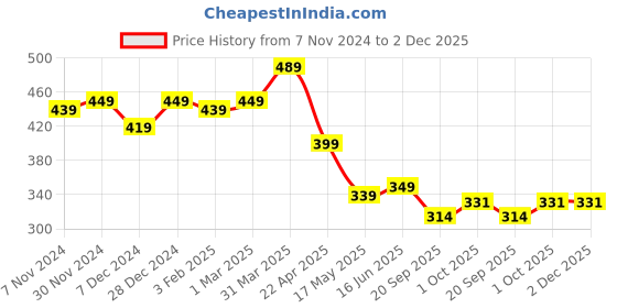 tatacliq.com Aatmana Gold Plated Multicolored Stone Studded & Beaded Necklace aatmana Price History Graph from 7 Nov 2024 to 1 Dec 2025