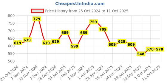 tatacliq.com Aatmana Gold-Plated Navratan Inspired Multicolored AD Stone-Studded Adjustable Finger Ring aatmana Price History Graph from 25 Oct 2024 to 10 Oct 2025