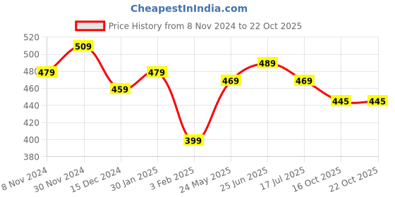 tatacliq.com Aatmana Gold-Plated Pearl & White Kundan Studded Bangles for Women (Set of 4) - 2.8 aatmana Price History Graph from 8 Nov 2024 to 22 Oct 2025