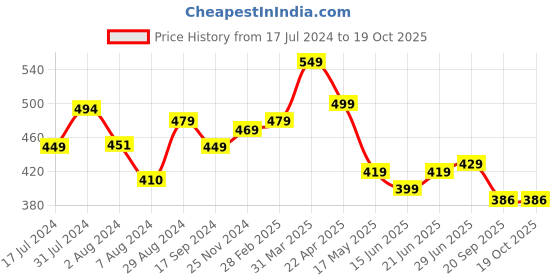 tatacliq.com Aatmana Gold-Plated Pearl & White Kundan Studded Bangles - Set of 4 aatmana Price History Graph from 17 Jul 2024 to 19 Oct 2025