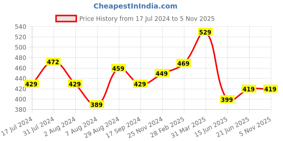 tatacliq.com Aatmana Gold-Plated Pearl & White Kundan Studded Bangles - Set of 4 aatmana Price History Graph from 17 Jul 2024 to 4 Nov 2025