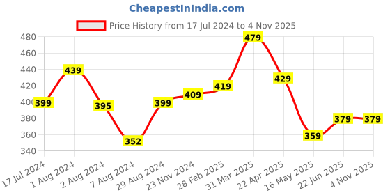 tatacliq.com Aatmana Gold-Plated Pearl Studded Contemporary Hoop Earrings aatmana Price History Graph from 17 Jul 2024 to 2 Nov 2025