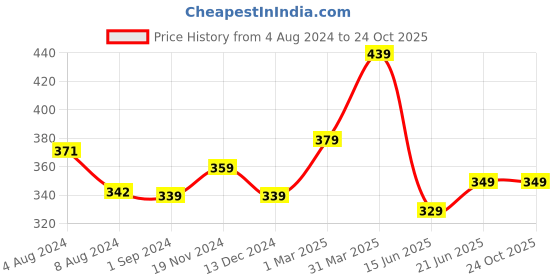 tatacliq.com Aatmana Gold-Plated Pearls Beaded & CZ Studded Bangle - Set of 2 aatmana Price History Graph from 4 Aug 2024 to 23 Oct 2025