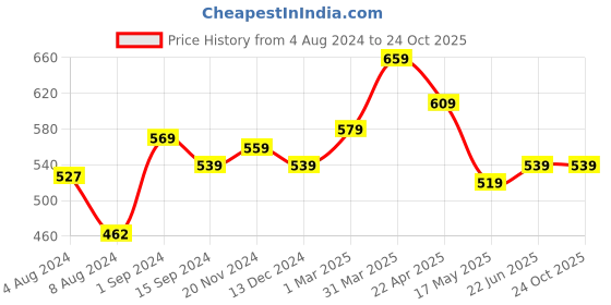tatacliq.com Aatmana Gold-Plated Pearls Cuffs Bracelet aatmana Price History Graph from 4 Aug 2024 to 23 Oct 2025