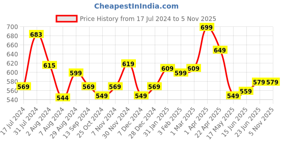 tatacliq.com Aatmana Gold-Plated Pearls Studded Finger Ring aatmana Price History Graph from 17 Jul 2024 to 31 Oct 2025