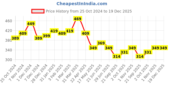 tatacliq.com Aatmana Gold Plated Petal Shaped Contemporary Stud Earrings aatmana Price History Graph from 25 Oct 2024 to 19 Dec 2025