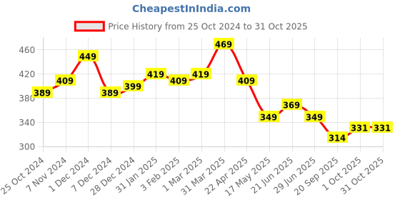 tatacliq.com Aatmana Gold Plated Petal Shaped Textured Contemporary Stud Earrings aatmana Price History Graph from 25 Oct 2024 to 29 Oct 2025