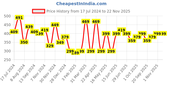 tatacliq.com Aatmana Gold-Plated Pink & Green Dome Shaped Dangler Earrings - Set of 2 aatmana Price History Graph from 17 Jul 2024 to 22 Nov 2025