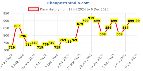 tatacliq.com Aatmana Gold-Plated Pink & White Kundan Studded & Pearl Beaded Necklace Set aatmana Price History Graph from 17 Jul 2024 to 6 Dec 2025