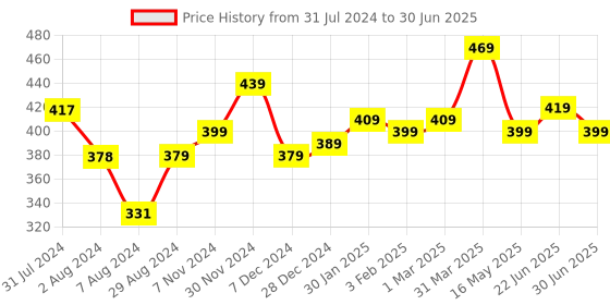 tatacliq.com Aatmana Gold-Plated Quirky Stud Earrings aatmana Price History Graph from 31 Jul 2024 to 30 Jun 2025