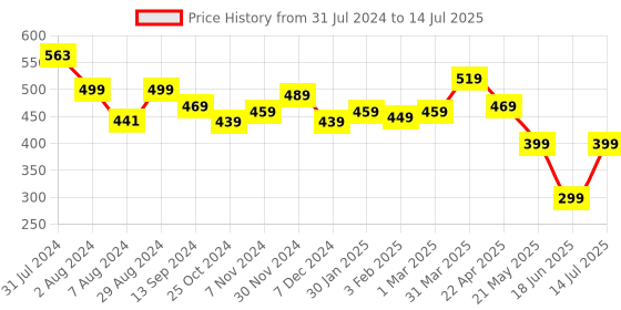 tatacliq.com Aatmana Gold-Plated Red & Green Kemp Studded & Pearl Beaded Peacock MaangTikka for Women aatmana Price History Graph from 31 Jul 2024 to 14 Jul 2025