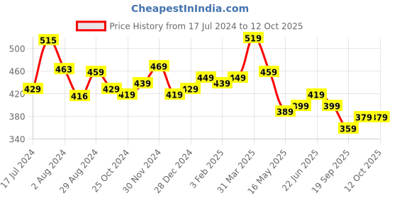 tatacliq.com Aatmana Gold-Plated Red & Green Stone-Studded & Beaded Chand Bali Earrings aatmana Price History Graph from 17 Jul 2024 to 12 Oct 2025