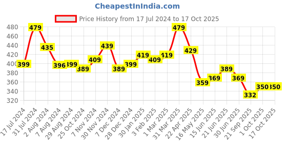 tatacliq.com Aatmana Gold-Plated Red & Green Stone-Studded & Beaded Chand Bali Earrings aatmana Price History Graph from 17 Jul 2024 to 16 Oct 2025