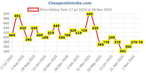 tatacliq.com Aatmana Gold-Plated Red & Green Stone-Studded & Beaded Chand Bali Earrings aatmana Price History Graph from 17 Jul 2024 to 25 Nov 2025