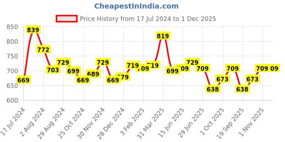tatacliq.com Aatmana Gold-Plated Red & Green Stone-Studded & Beaded Temple Necklace Set aatmana Price History Graph from 17 Jul 2024 to 1 Dec 2025