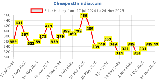 tatacliq.com Aatmana Gold-Plated Red & Green Stone-Studded & Beaded Textured Dangler Earrings aatmana Price History Graph from 17 Jul 2024 to 24 Nov 2025